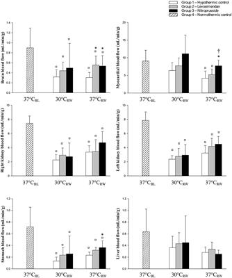 Comparison Between Two Pharmacologic Strategies to Alleviate Rewarming Shock: Vasodilation vs. Inodilation